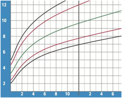 growth chart
